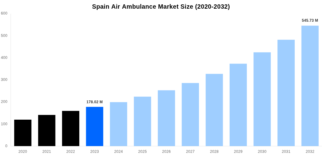 Spain Air Ambulance Market Overview