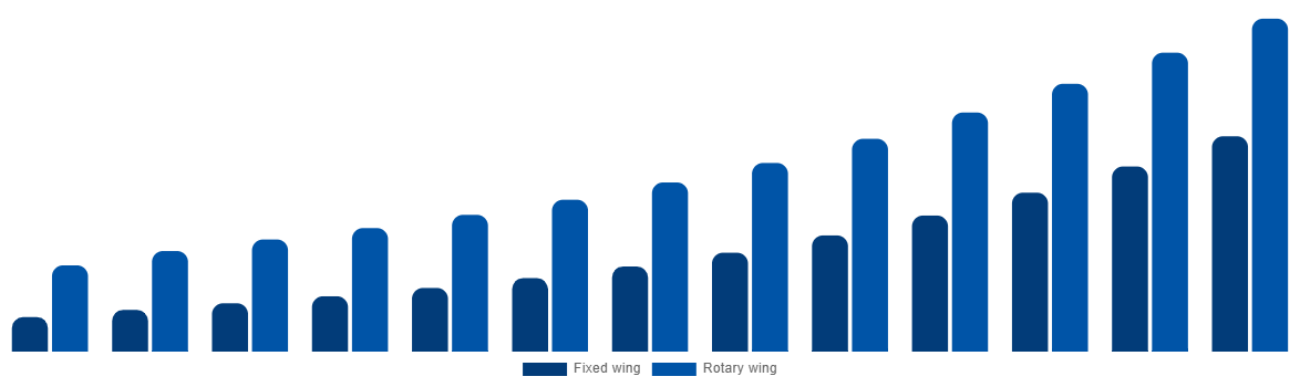 Spain Air Ambulance Market By By Type 2032