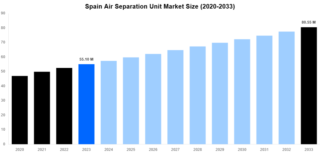 Spain Air Separation Unit Market Overview