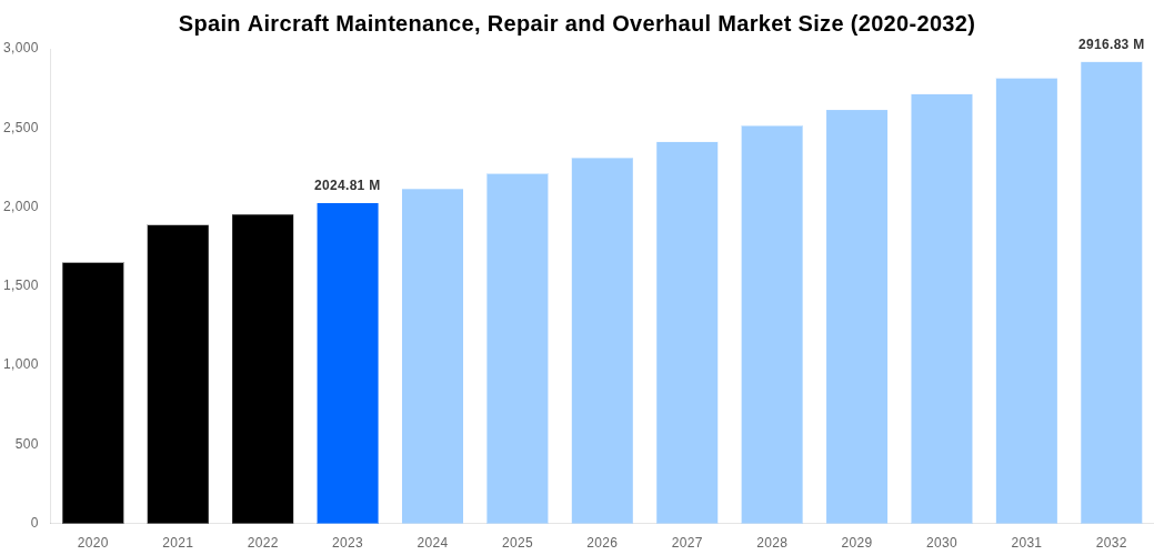 Spain Aircraft Maintenance, Repair and Overhaul Market Overview