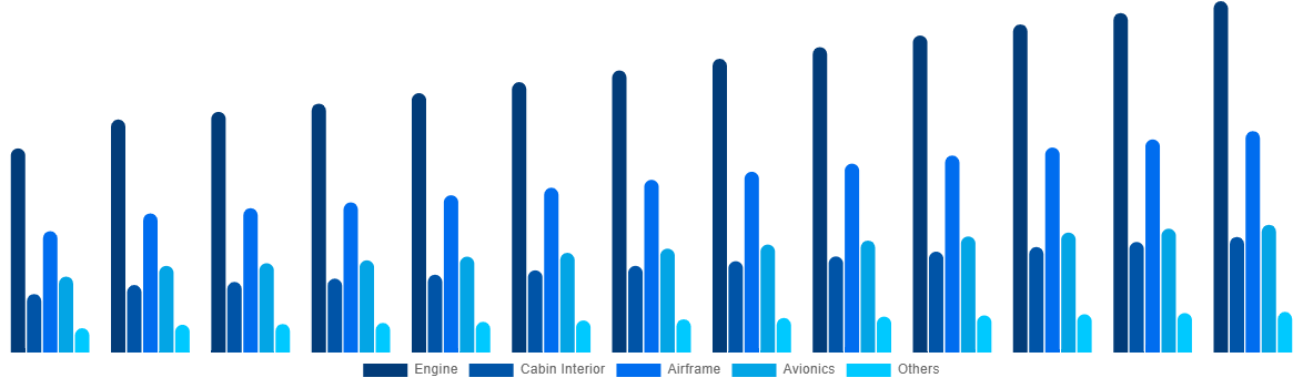 Spain Aircraft Maintenance, Repair and Overhaul Market By By Aircraft Division 2032