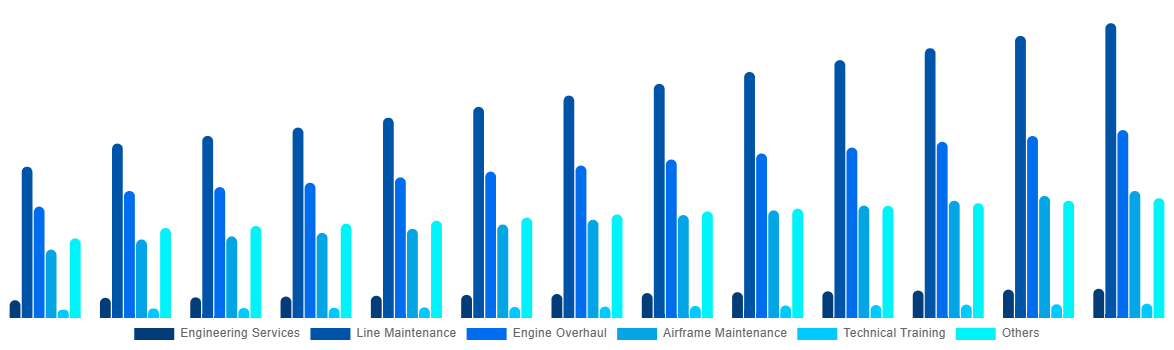 Spain Aircraft Maintenance, Repair and Overhaul Market By Service 2032
