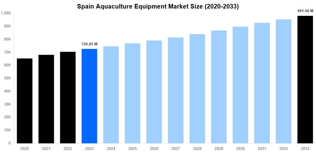 Spain Aquaculture Equipment Market Overview