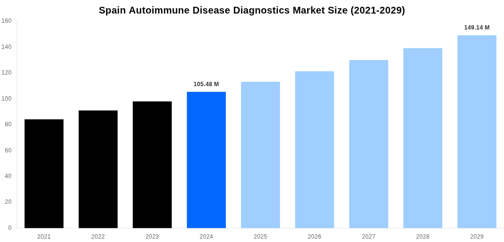 Spain Autoimmune Disease Diagnostics Market Overview