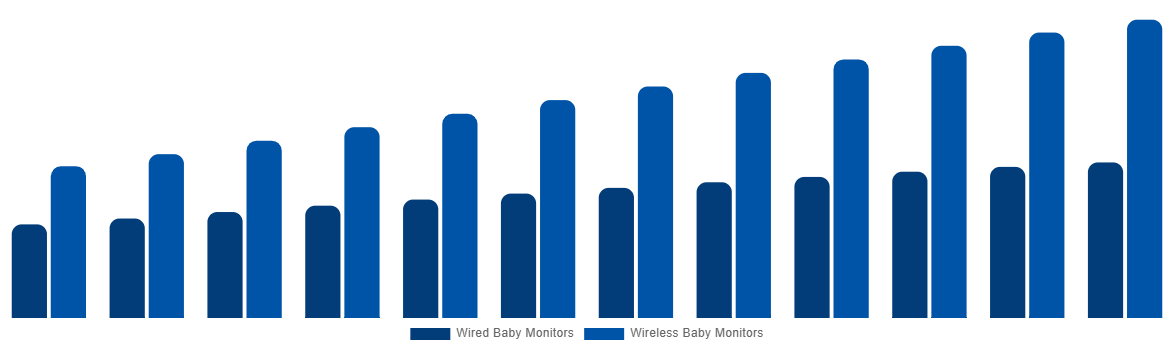 Spain Baby Monitor Market By By Connectivity 2032