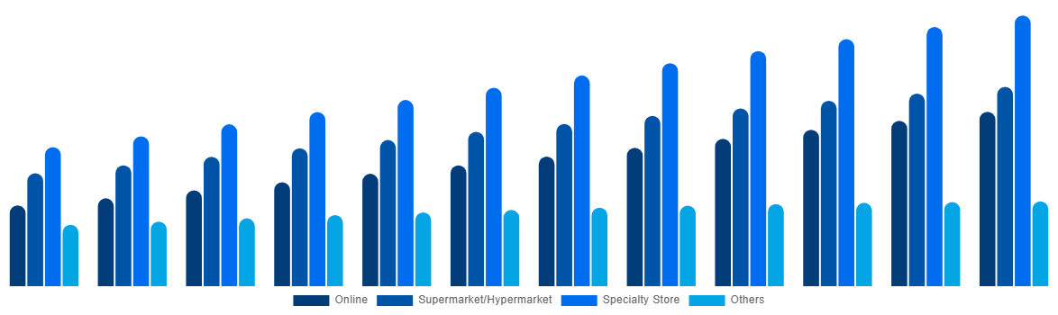 Spain Baby Monitor Market By By Distribution Channel 2032