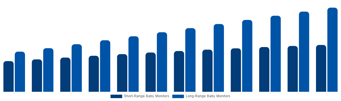 Spain Baby Monitor Market By By Range 2032