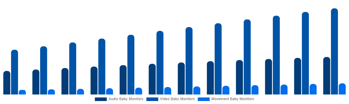 Spain Baby Monitor Market By By Type 2032