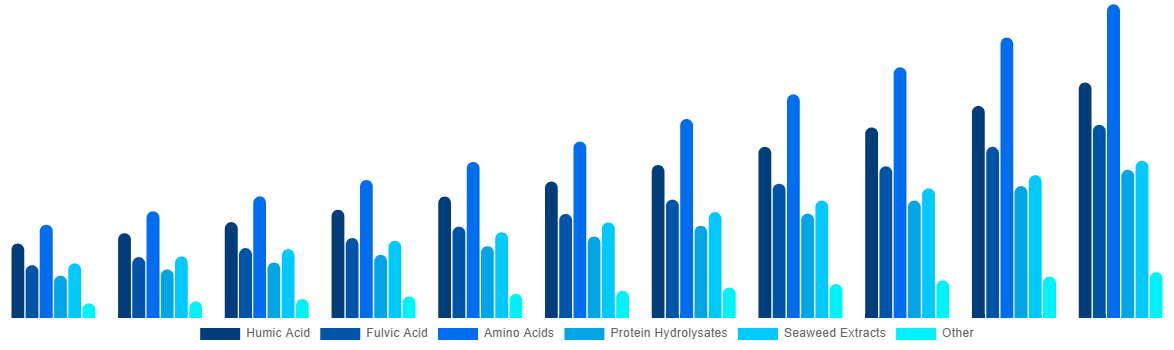 Spain Biostimulants Market By Active Ingredient 2031