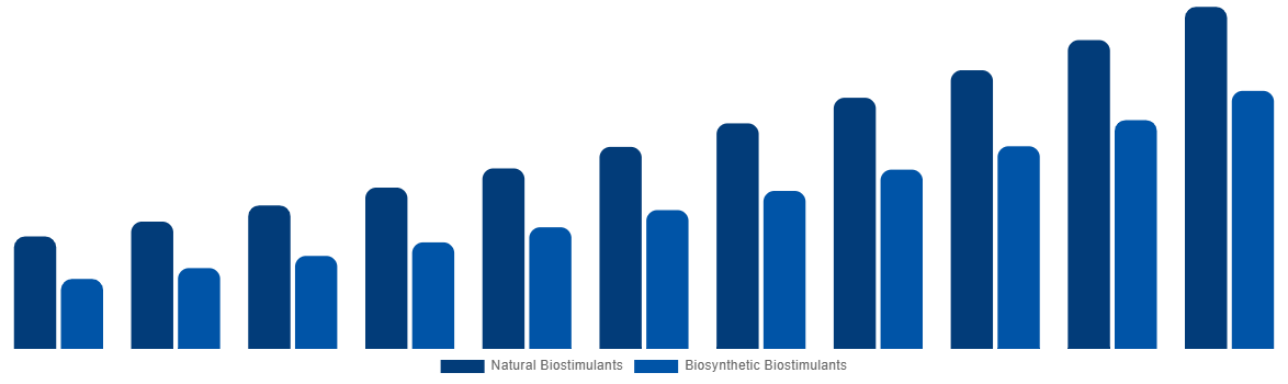 Spain Biostimulants Market By Origin 2031