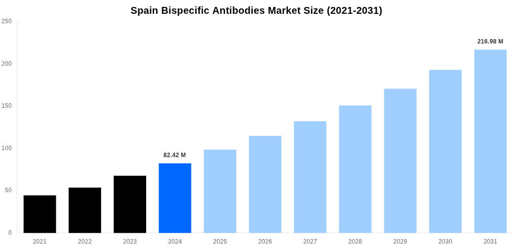 Spain Bispecific Antibodies Market Overview