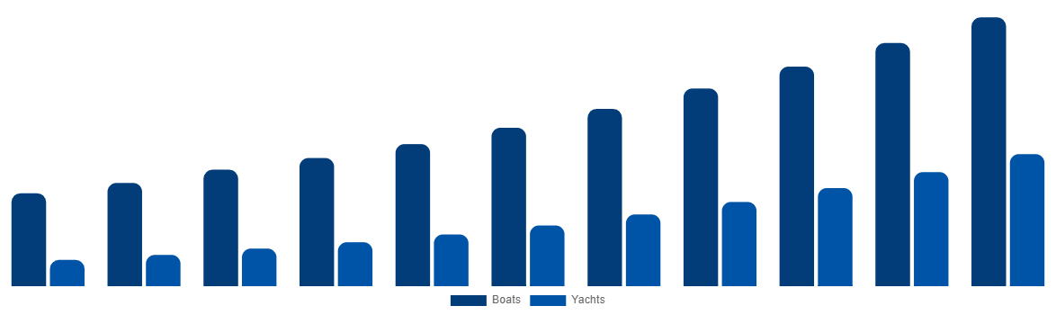Spain Boat Monitoring Market By Boat Type 2031