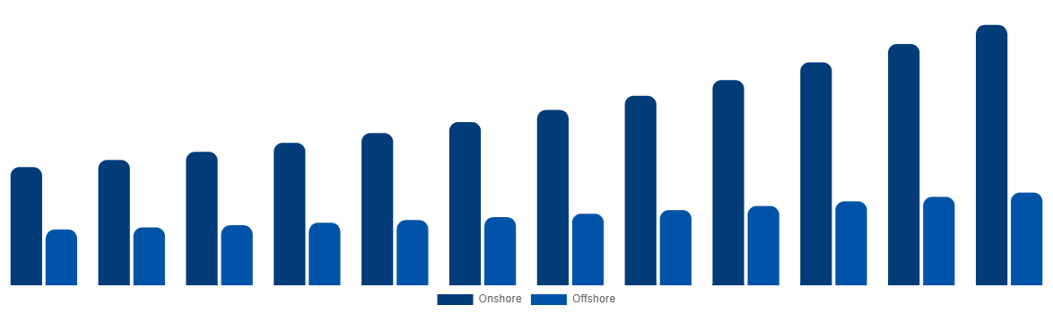 Spain Casing Drilling Market By Application 2032