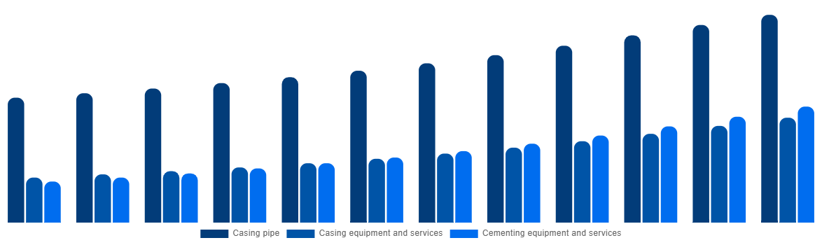 Spain Casing Drilling Market By Type 2032