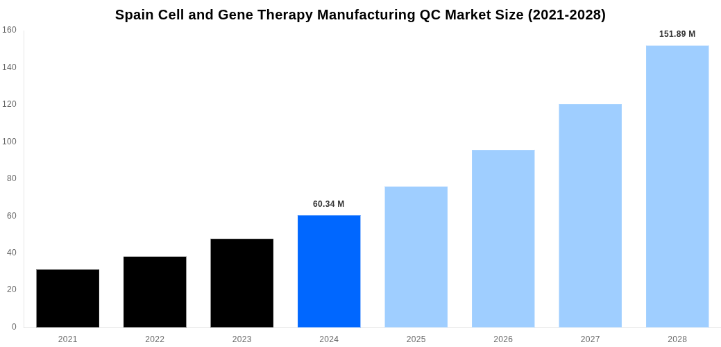 Spain Cell and Gene Therapy Manufacturing QC Market Overview