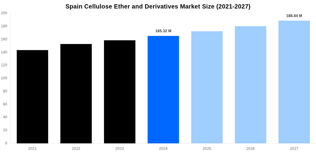 Spain Cellulose Ether and Derivatives Market Overview
