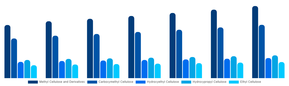 Spain Cellulose Ether and Derivatives Market By Product Type 2027