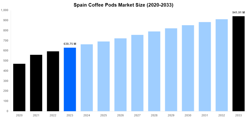 Spain Coffee Pods Market Overview