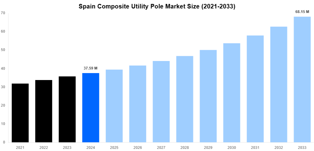 Spain Composite Utility Pole Market Overview