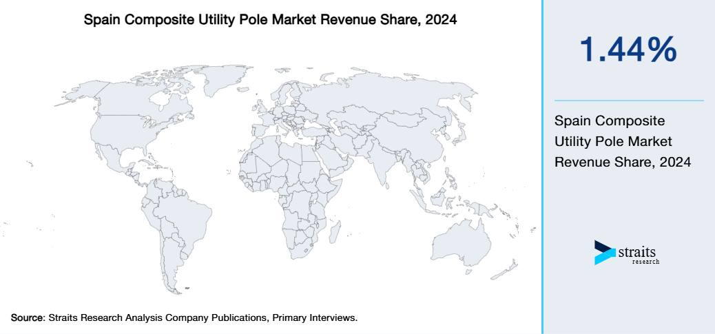 Spain Composite Utility Pole Market Revenue Share 2024