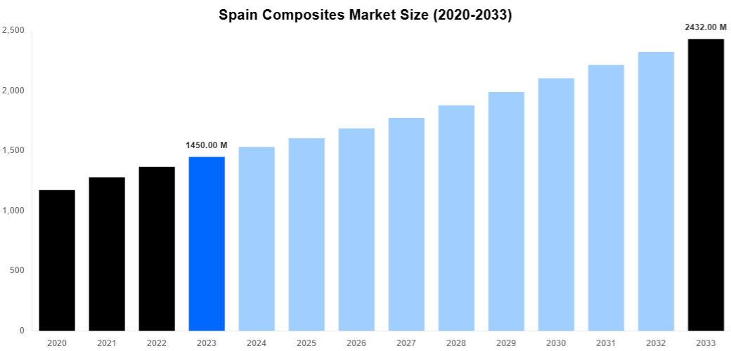 Spain Composites Market Overview