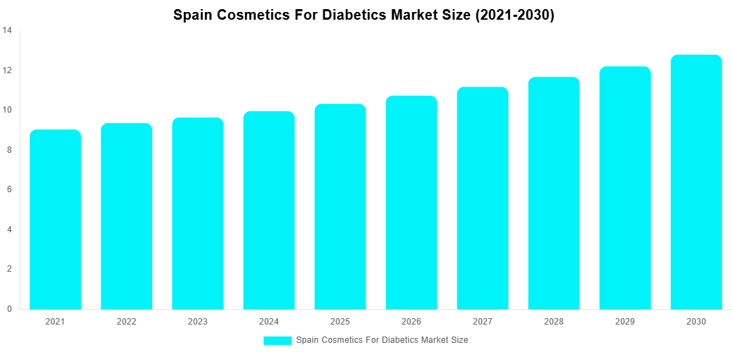 Spain Cosmetics For Diabetics Market Overview