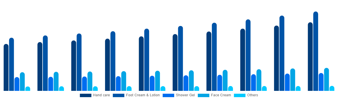 Spain Cosmetics For Diabetics Market By Type 2030