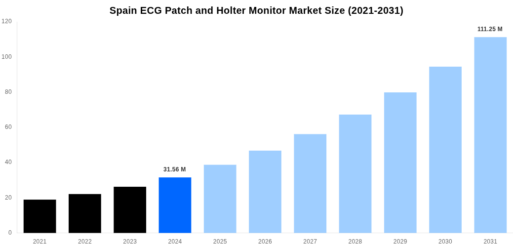 Spain ECG Patch and Holter Monitor Market Overview