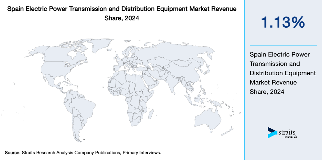 Spain Electric Power Transmission and Distribution Equipment Market Revenue Share 2024