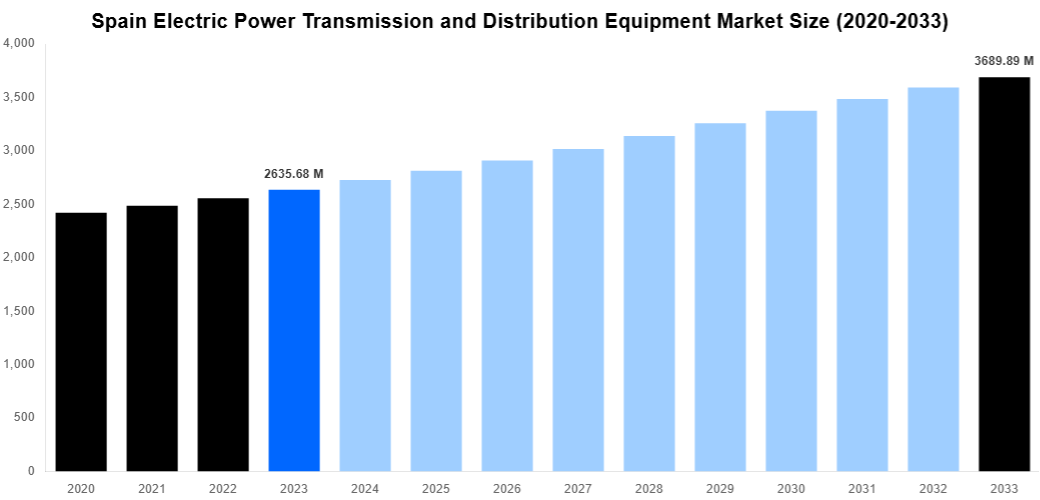 Spain Electric Power Transmission and Distribution Equipment Market Overview