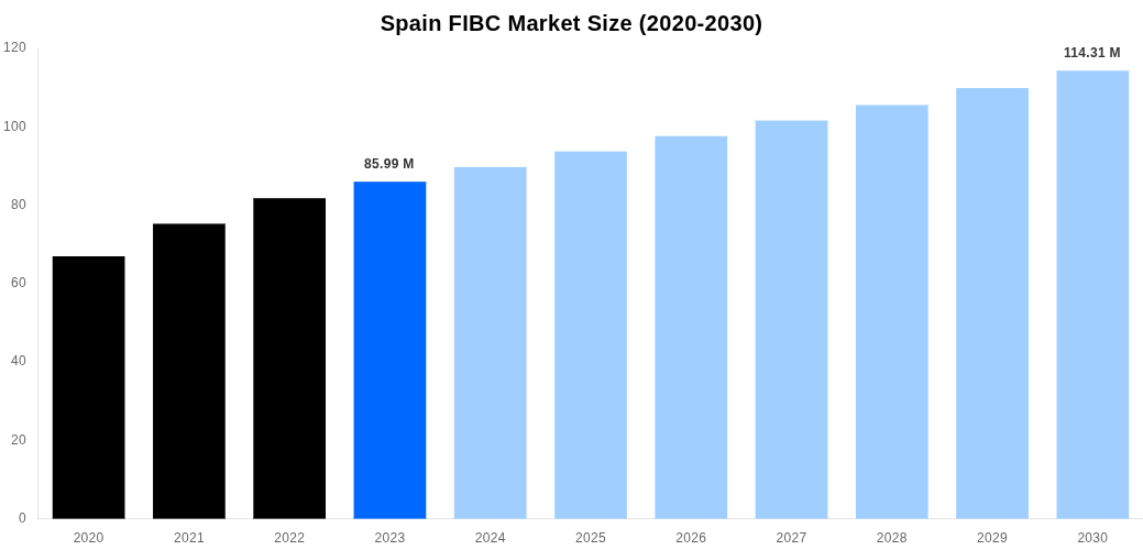 Spain FIBC Market Overview