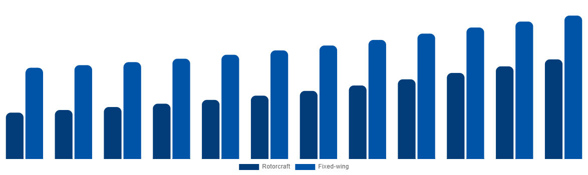 Spain Firefighting Aircraft Market By Aircraft Type 2032