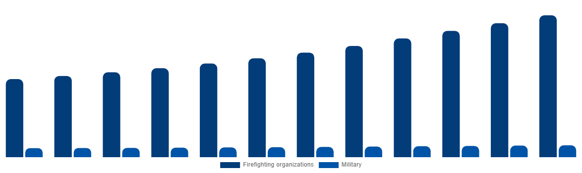Spain Firefighting Aircraft Market By Service Provider 2032