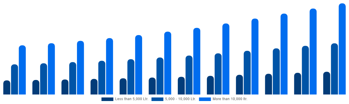 Spain Firefighting Aircraft Market By Water Capacity 2032