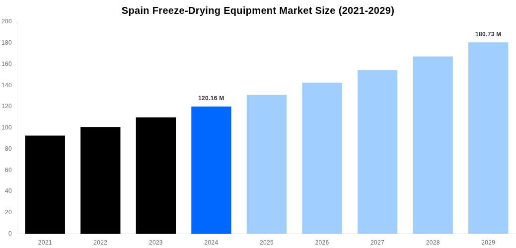 Spain Freeze-Drying Equipment Market Overview