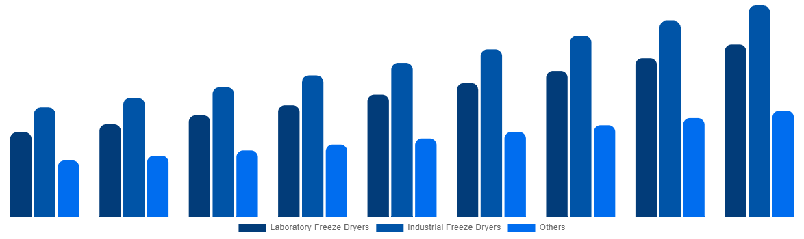 Spain Freeze-Drying Equipment Market By Type 2029