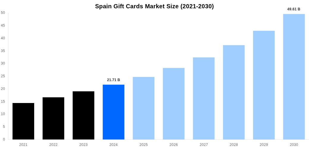 Spain Gift Cards Market Overview