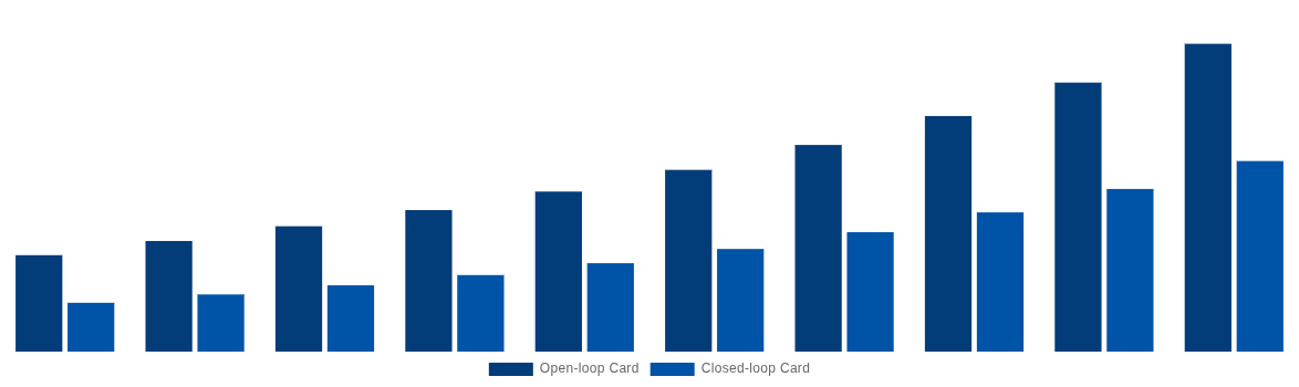 Spain Gift Cards Market By Card Type 2030
