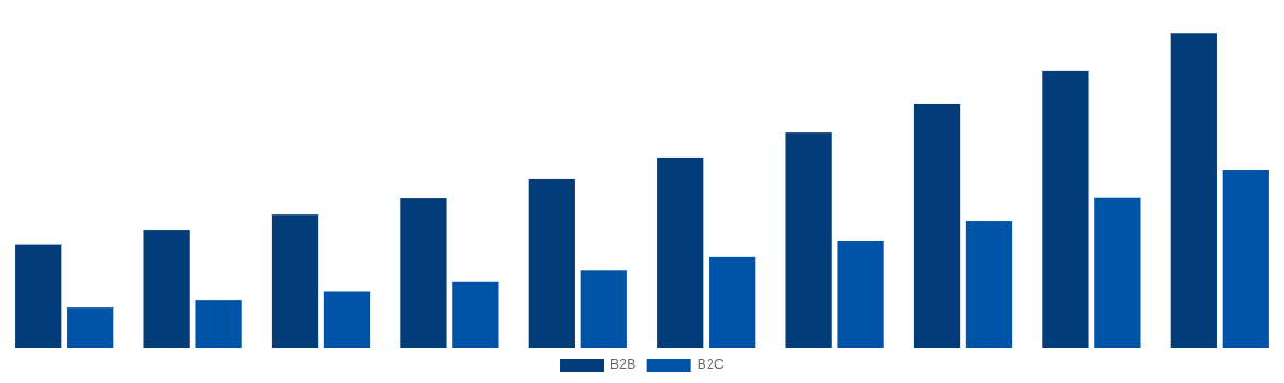 Spain Gift Cards Market By End-User 2030