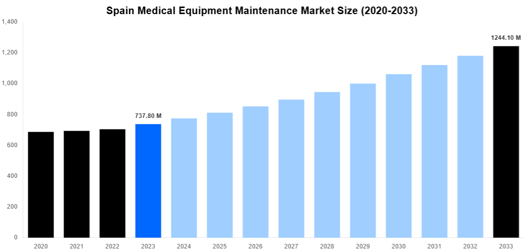 Spain Medical Equipment Maintenance Market Overview