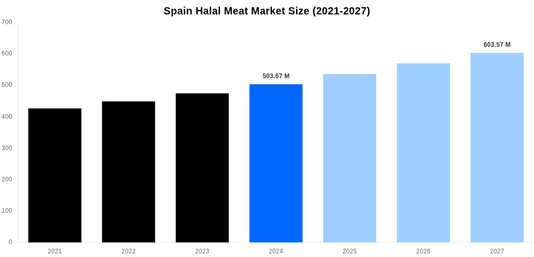 Spain Halal Meat Market Overview