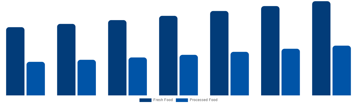 Spain Halal Meat Market By Type 2027