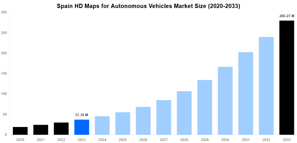 Spain HD Maps for Autonomous Vehicles Market Overview