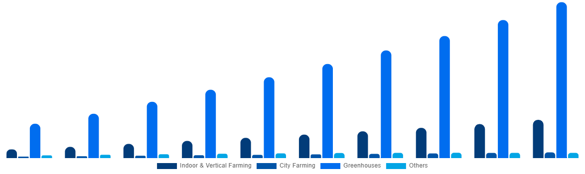 Spain Horticulture Light Market By Application 2030