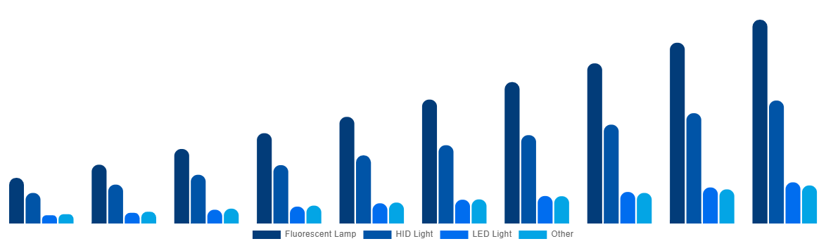 Spain Horticulture Light Market By Lighting Technology 2030
