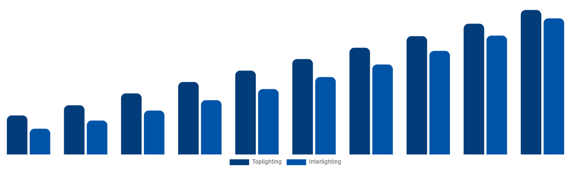 Spain Horticulture Light Market By Lighting Type 2030
