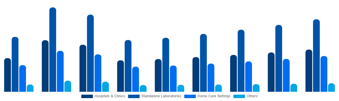 Spain In Vitro Diagnostics Market By End User 2028