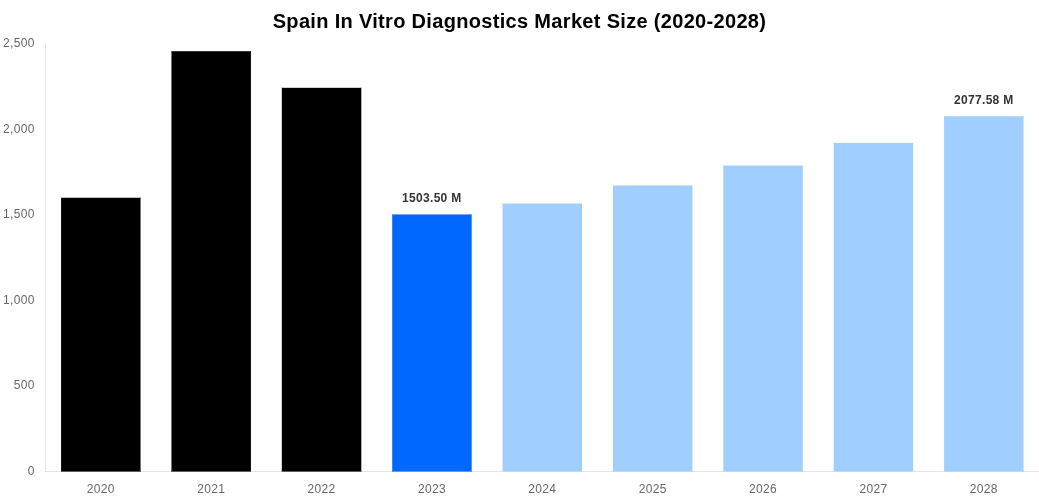 Spain In Vitro Diagnostics Market Overview