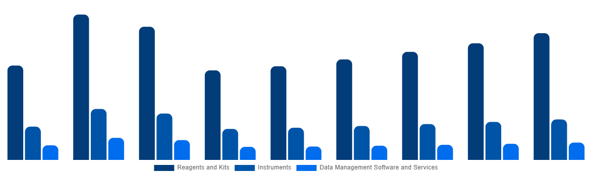 Spain In Vitro Diagnostics Market By Product and Services 2028