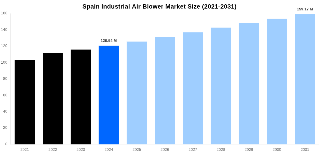 Spain Industrial Air Blower Market Overview